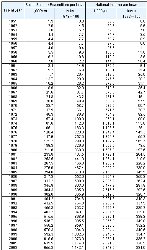 Table4 Social Security Expenditure and National Income per head of population, fiscal years 1951-2002