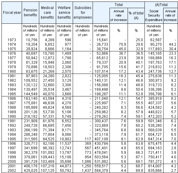 Table5 Social Security Expenditure for the elderly, fiscal years 1973-2002