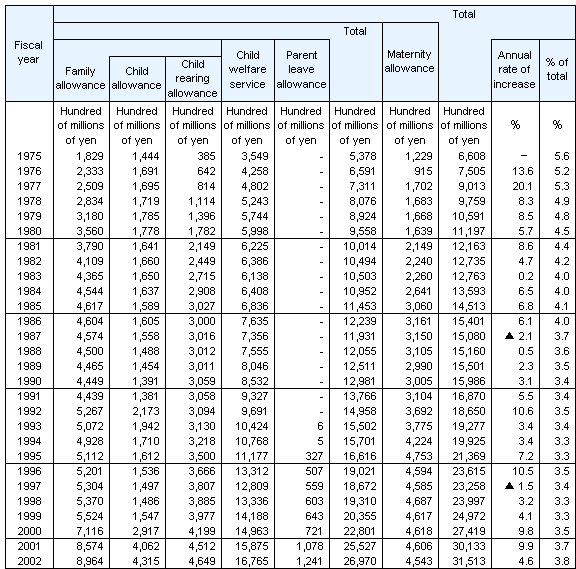 Table6 Social Security Expenditure for child and family, fiscal years 1975-2002
