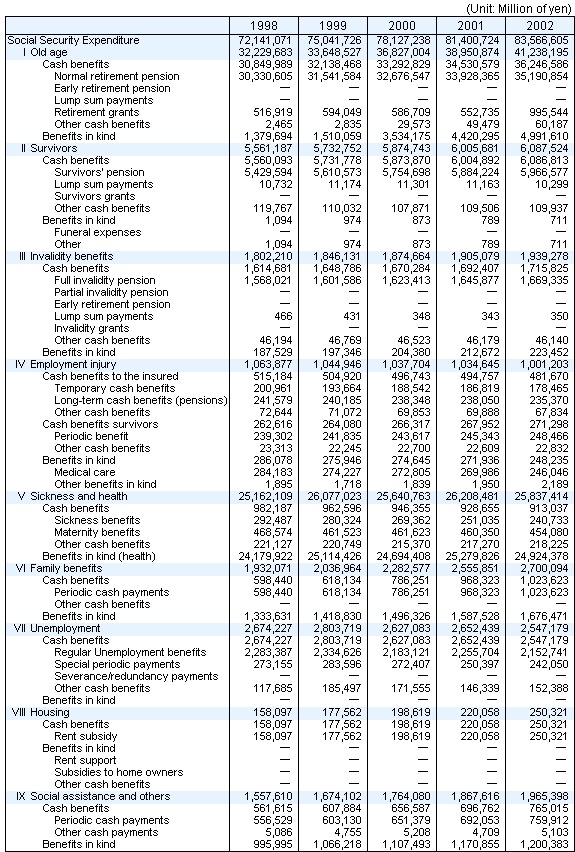 Table8 Social Security Expenditure by functional category, fiscal years 1998-2002