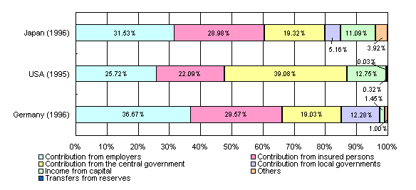 Figure3 International comparison of Social Security Revenue by source