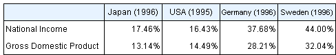 Table1 International comparison of Social Security Expenditure as percentage of National Income and Gross Domestic Product