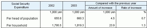 Table3 Social Security Expenditure per head of population and per household, fiscal years 2002 and 2003