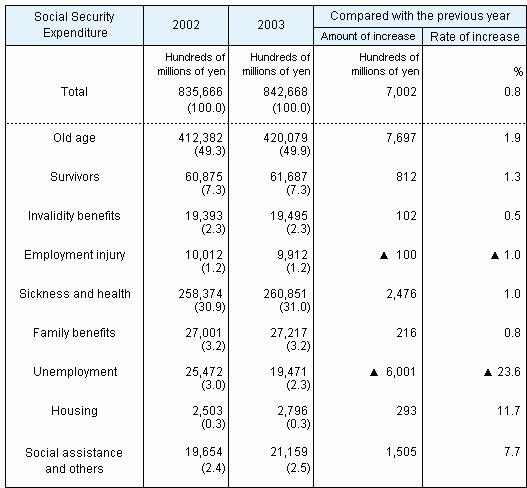 Table4 Social Security Expenditure by functional category, fiscal years 2002 and 2003