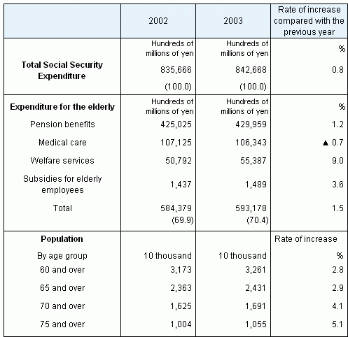 Table6 Social Security Expenditure for the elderly, fiscal years 2002 and 2003