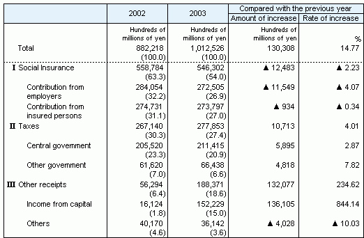 Table7 Social Security Revenue by source, fiscal years 2002 and 2003