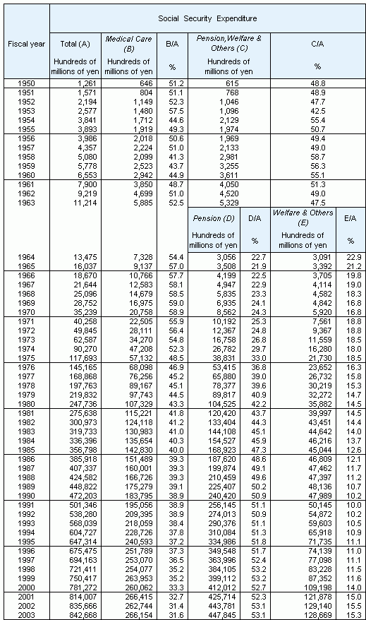 Table1 Social Security Expenditure by category, fiscal years 1950-2003