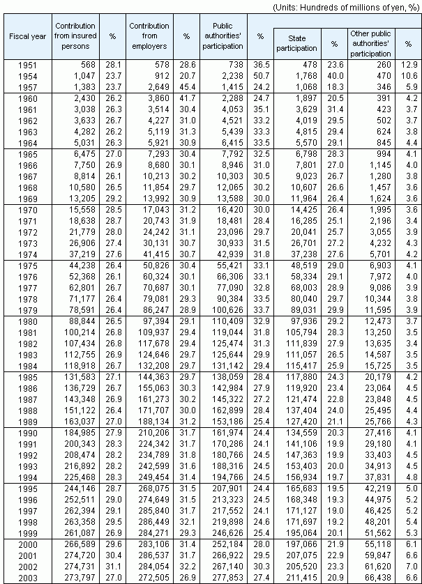 Table10Social Security Revenue by source, fiscal years 1951-2003