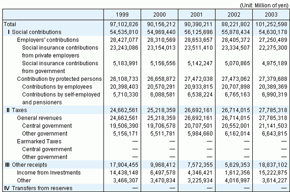 Table11 Social Security Revenue by source, fiscal years 1999-2003