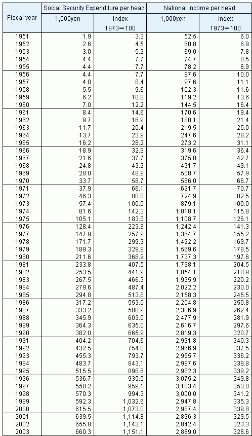 Table4 Social Security Expenditure and National Income per head of population, fiscal years 1951-2003