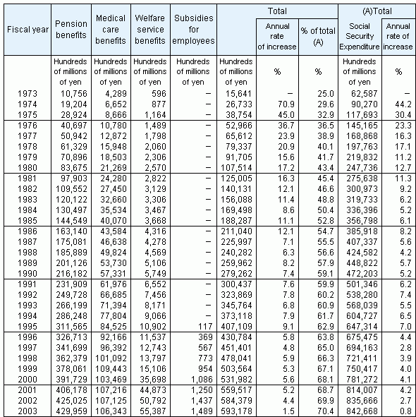 Table5 Social Security Expenditure for the elderly, fiscal years 1973-2003