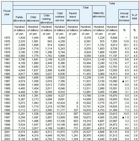 Table6 Social Security Expenditure for child and family, fiscal years 1975-2003