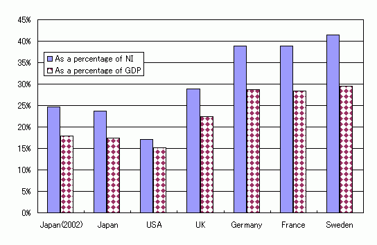 Reference Figure 1              International Comparison of Social Expenditure relative to National Income and Gross 
             Domestic Product in 2001