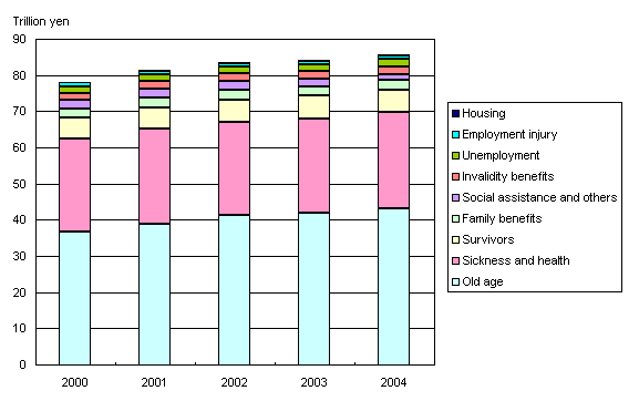 Figure2 Social Security Expenditure by functional category, fiscal years 1999-2003