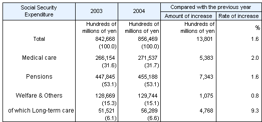Table1 Social Security Expenditure by category, fiscal years 2003 and 2004