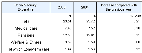 Table2 Social Security Expenditure by category as a percentage of National Income