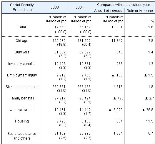 Table4 Social Security Expenditure by functional category, fiscal years 2003 and 2004