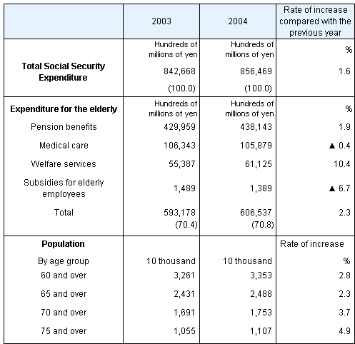 Table6 Social Security Expenditure for the elderly, fiscal years 2003 and 2004