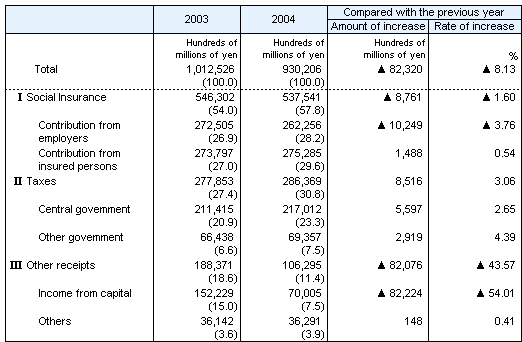 Table7 Social Security Revenue by source, fiscal years 2003 and 2004