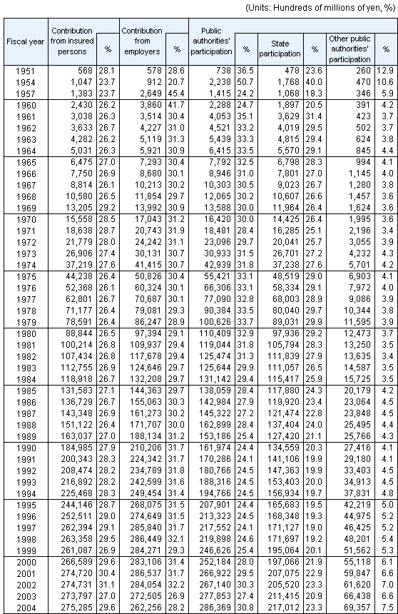 Table10Social Security Revenue by source, fiscal years 1951-2004