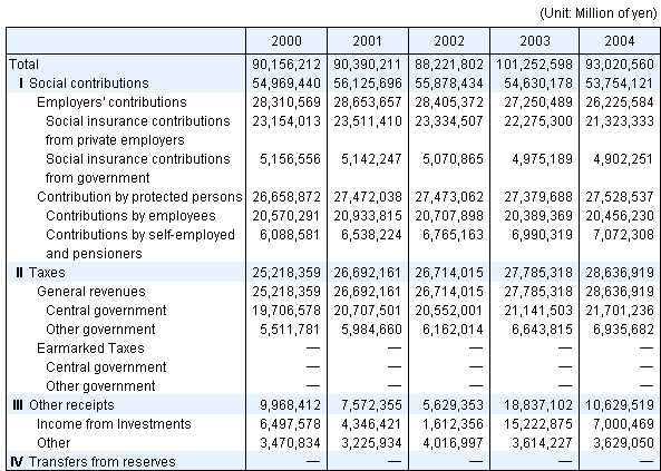 Table11 Social Security Revenue by source, fiscal years 2000-2004