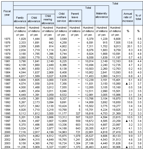 Table6 Social Security Expenditure for child and family, fiscal years 1975-2004
