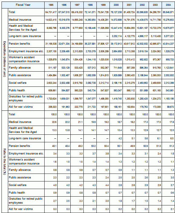 Table7 Social Security Expenditure by institutional scheme, fiscal years 1995-2004