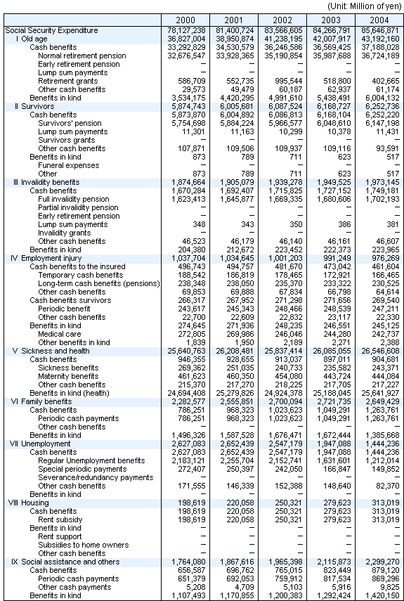 Table8 Social Security Expenditure by functional category, fiscal years