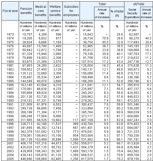 Table5 Social Security Expenditure for the elderly, fiscal years 1973-2004