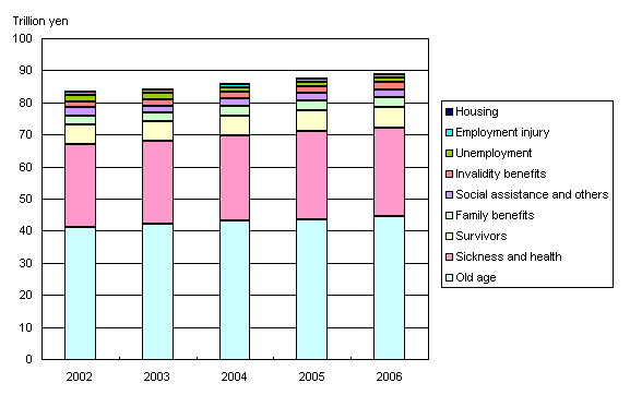 Figure2 Social Security Expenditure by functional category, fiscal years 2002-2006