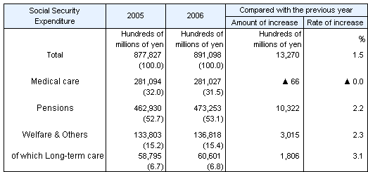 Table1 Social Security Expenditure by category, fiscal years 2005 and 2006