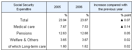 Table2 Social Security Expenditure by category as a percentage of National Income