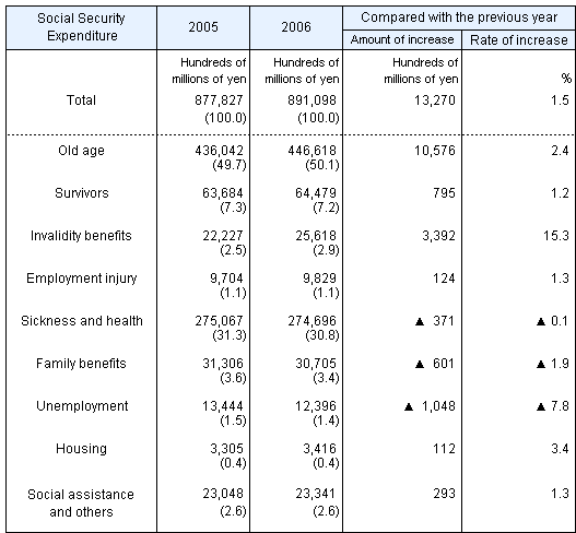Table4 Social Security Expenditure by functional category, fiscal years 2005 and 2006