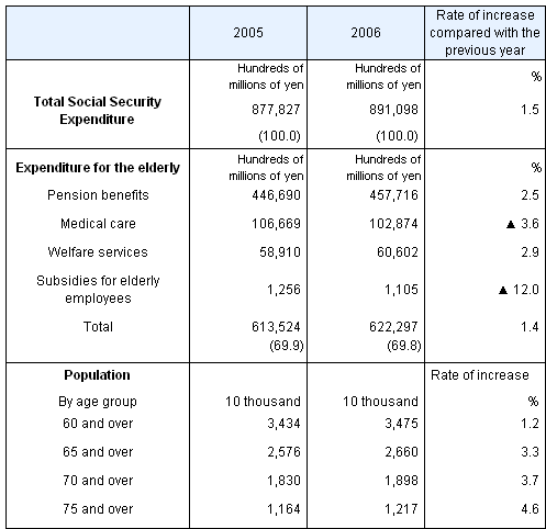 Table6 Social Security Expenditure for the elderly, fiscal years 2004 and 2005