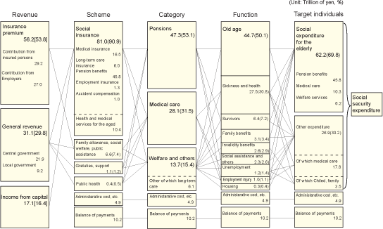 Figure3 Social Security Expenditure by revenue, scheme, category, function and target individuals, fiscal year 2006