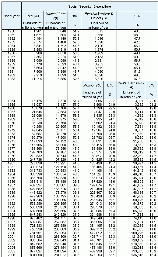 Table1 Social Security Expenditure by category, fiscal years 1950-2004