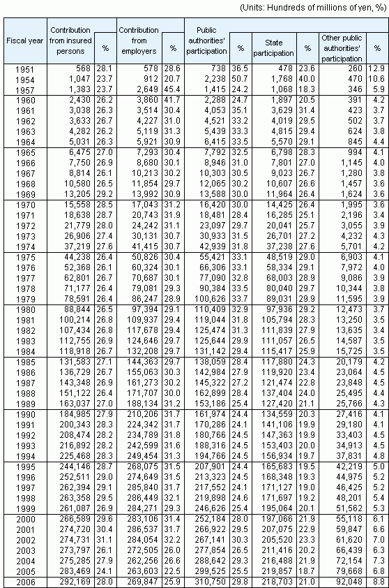 Table10Social Security Revenue by source, fiscal years 1951-2006
