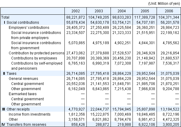 Table11 Social Security Revenue by source, fiscal years 2002-2006
