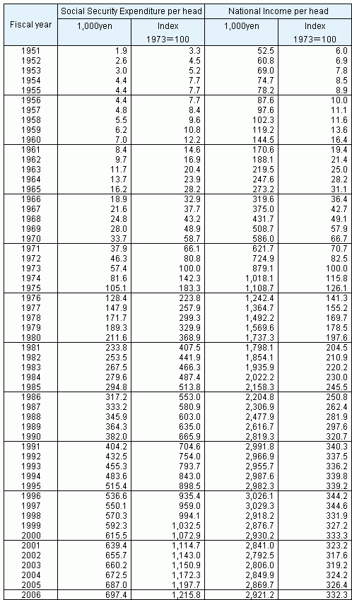 Table4 Social Security Expenditure and National Income per head of population, fiscal years 1951-2004