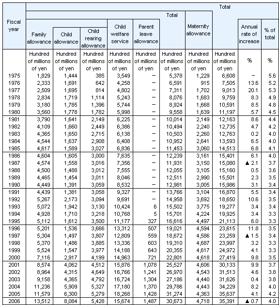 Table6 Social Security Expenditure for child and family, fiscal years 1975-2005
