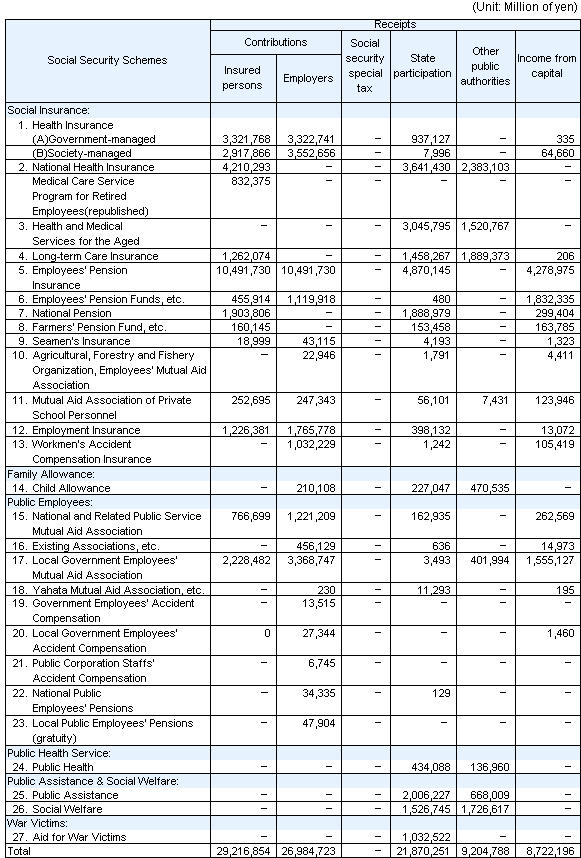 Table9 Cost of social security in fiscal year 2006 according to the ILO standards
