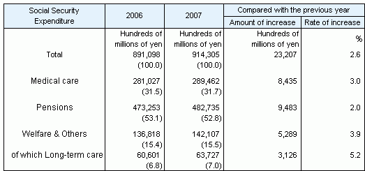 Table1 Social Security Expenditure by category, fiscal years 2006 and 2007