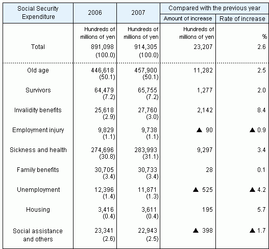 Table4 Social Security Expenditure by functional category, fiscal years 2006 and 2007