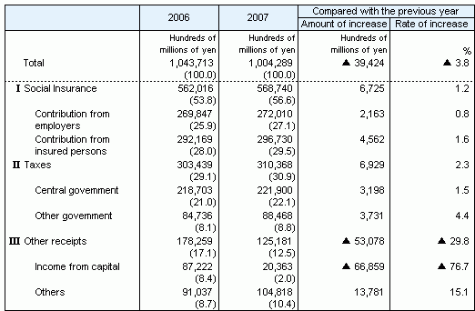 Table7 Social Security Revenue by source, fiscal years 2006 and 2007