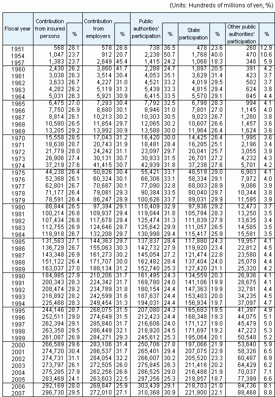 Table10Social Security Revenue by source, fiscal years 1951-2007