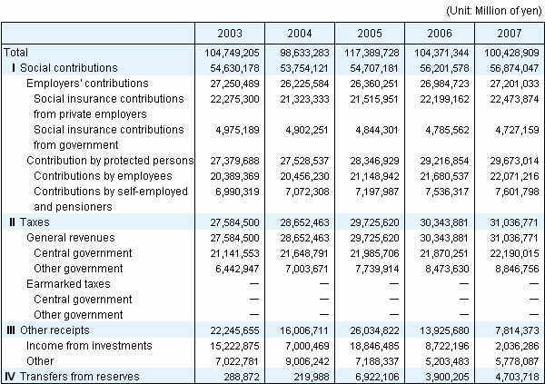 Table11 Social Security Revenue by source, fiscal years 2003-2007