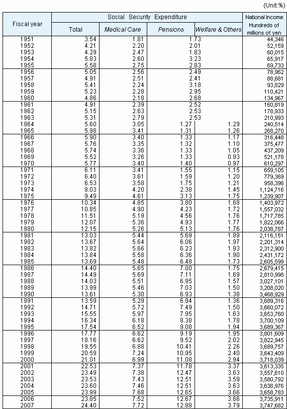 Table2 Three categories of Social Security Expenditure as percentage of National Income, fiscal years 1951-2007