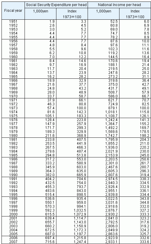 Table4 Social Security Expenditure and National Income per head of population, fiscal years 1951-2007