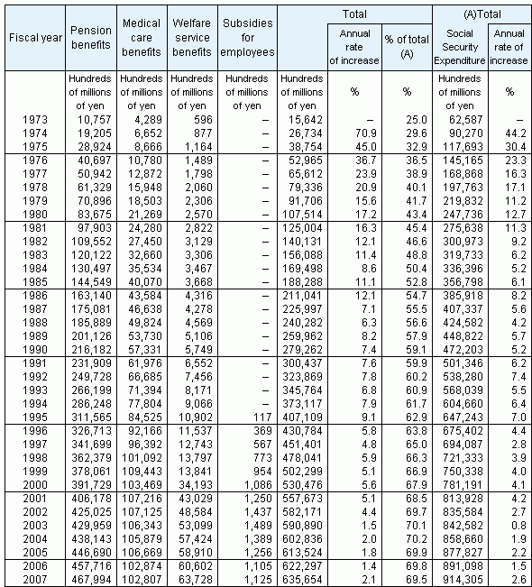 Table5 Social Security Expenditure for the elderly, fiscal years 1973-2007