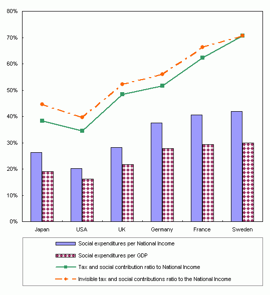 Reference Figure 1              International Comparison of Social Expenditure relative to National Income and Gross 
             Domestic Product in 2003